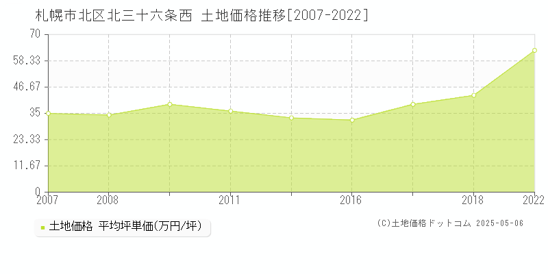 北三十六条西(札幌市北区)の土地価格推移グラフ(坪単価)[2007-2022年]
