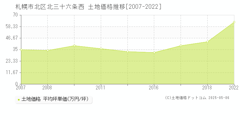 札幌市北区北三十六条西の土地価格推移グラフ 