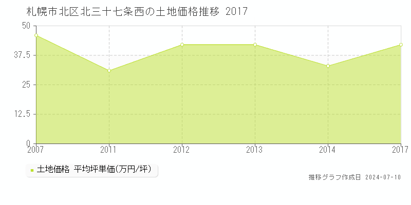 札幌市北区北三十七条西の土地取引事例推移グラフ 