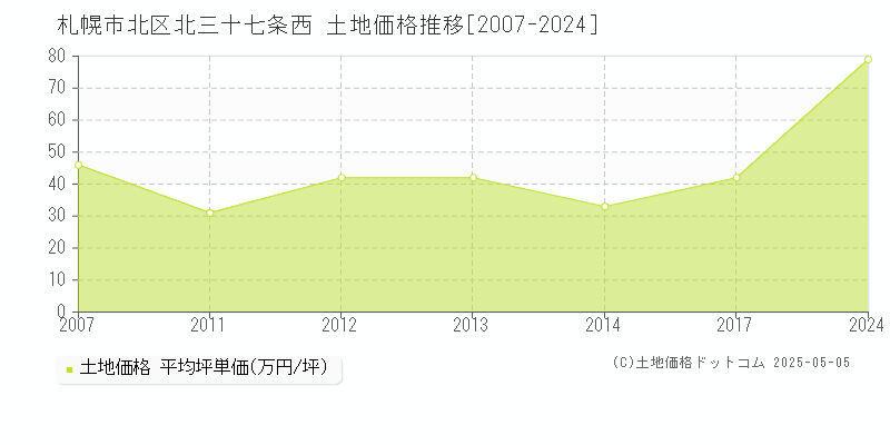北三十七条西(札幌市北区)の土地価格推移グラフ(坪単価)[2007-2024年]