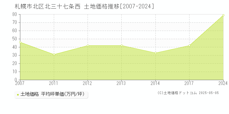 札幌市北区北三十七条西の土地取引事例推移グラフ 