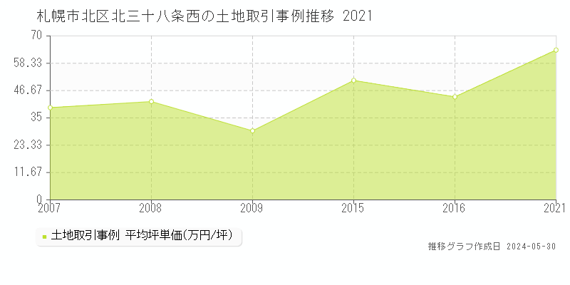 札幌市北区北三十八条西の土地価格推移グラフ 