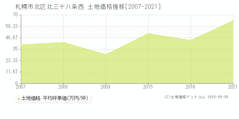 北三十八条西(札幌市北区)の土地価格推移グラフ(坪単価)[2007-2021年]