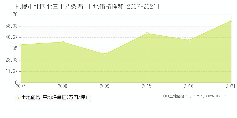 札幌市北区北三十八条西の土地価格推移グラフ 