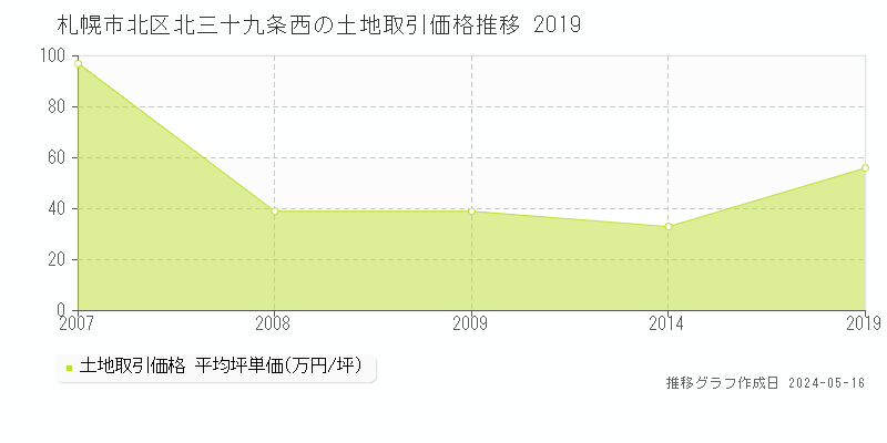 札幌市北区北三十九条西の土地価格推移グラフ 