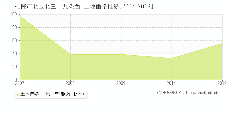 北三十九条西(札幌市北区)の土地価格推移グラフ(坪単価)[2007-2019年]