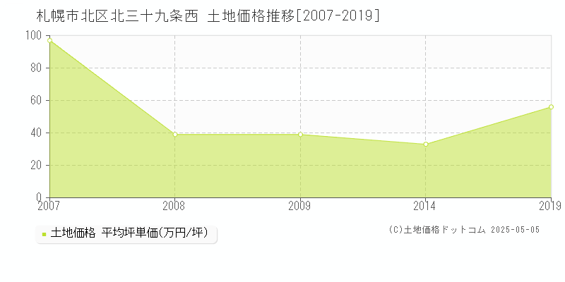 札幌市北区北三十九条西の土地価格推移グラフ 