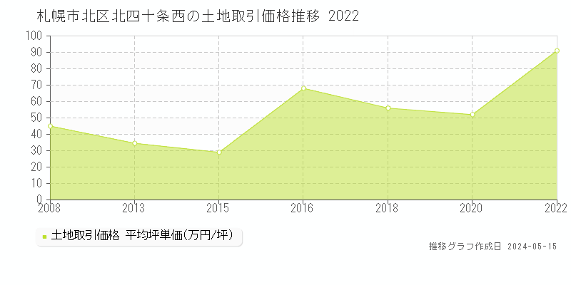 札幌市北区北四十条西の土地価格推移グラフ 