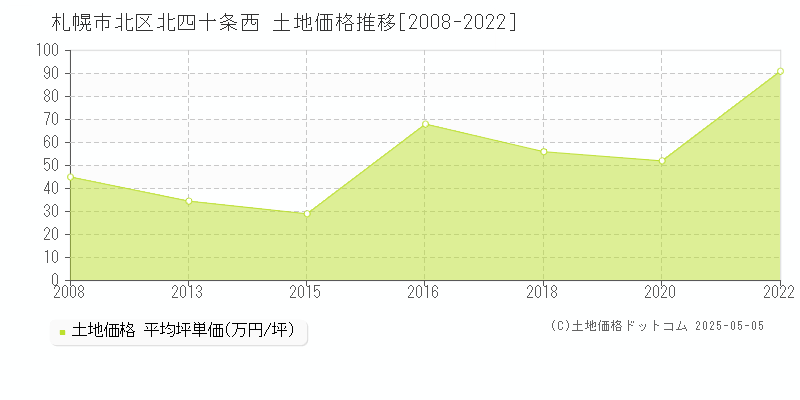 北四十条西(札幌市北区)の土地価格推移グラフ(坪単価)[2008-2022年]