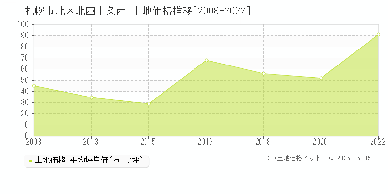 札幌市北区北四十条西の土地価格推移グラフ 