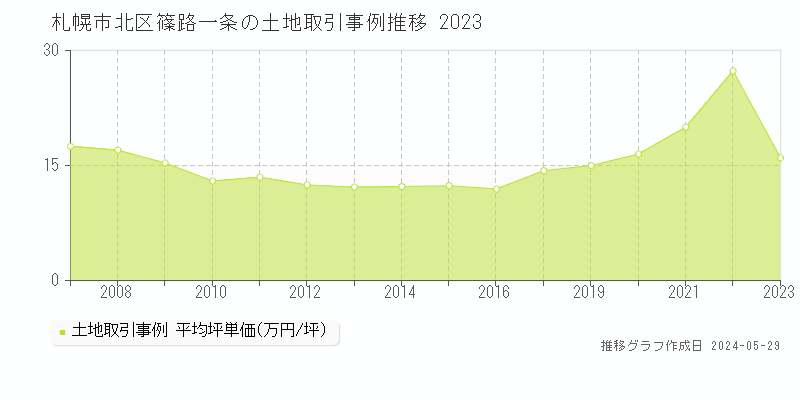 札幌市北区篠路一条の土地価格推移グラフ 