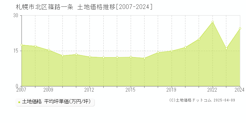 札幌市北区篠路一条の土地価格推移グラフ 