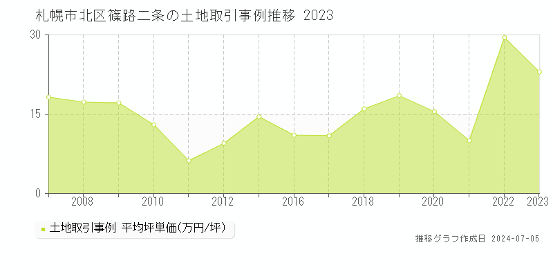札幌市北区篠路二条の土地価格推移グラフ 