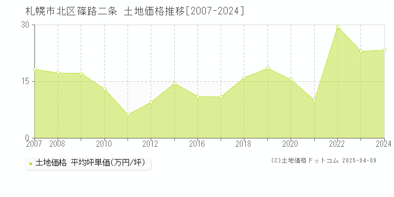 札幌市北区篠路二条の土地価格推移グラフ 