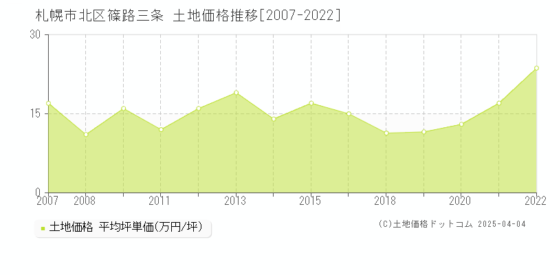 札幌市北区篠路三条の土地価格推移グラフ 