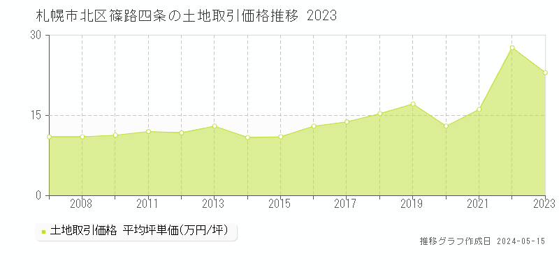 札幌市北区篠路四条の土地価格推移グラフ 