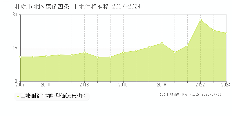 札幌市北区篠路四条の土地価格推移グラフ 