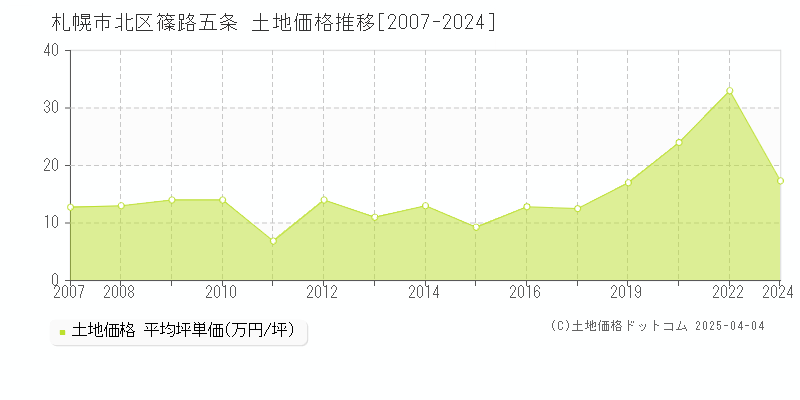 札幌市北区篠路五条の土地価格推移グラフ 