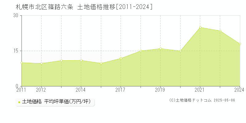 篠路六条(札幌市北区)の土地価格推移グラフ(坪単価)[2011-2024年]