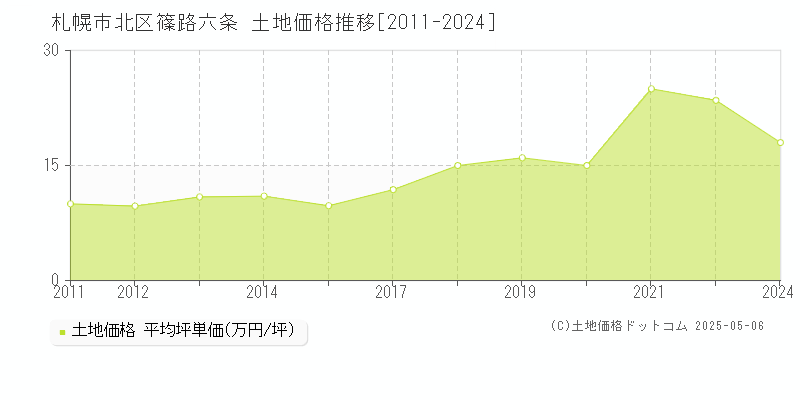 札幌市北区篠路六条の土地取引事例推移グラフ 