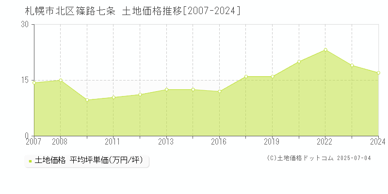篠路七条(札幌市北区)の土地価格推移グラフ(坪単価)[2007-2024年]