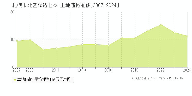 札幌市北区篠路七条の土地価格推移グラフ 