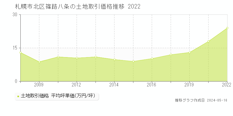 札幌市北区篠路八条の土地価格推移グラフ 