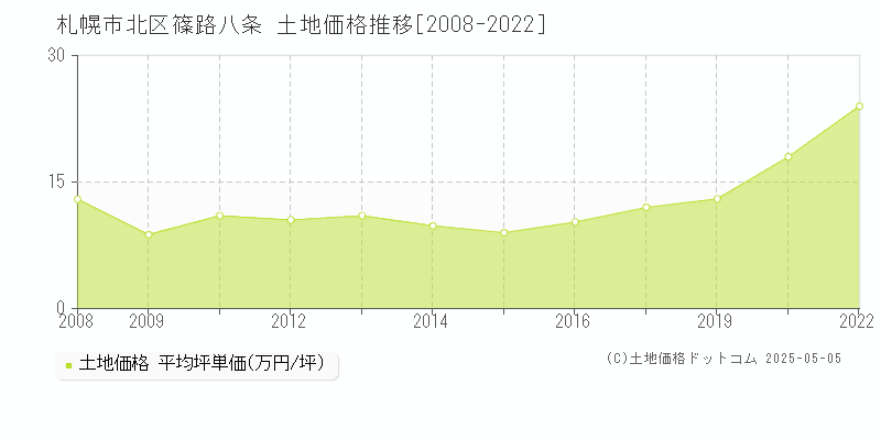 篠路八条(札幌市北区)の土地価格推移グラフ(坪単価)[2008-2022年]