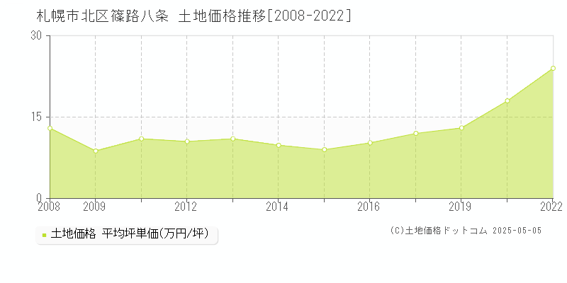 札幌市北区篠路八条の土地価格推移グラフ 