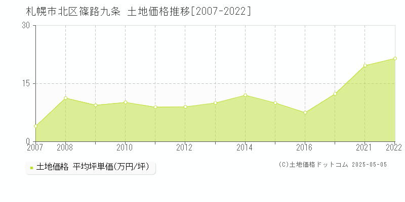 篠路九条(札幌市北区)の土地価格推移グラフ(坪単価)[2007-2022年]