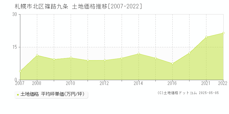 札幌市北区篠路九条の土地価格推移グラフ 