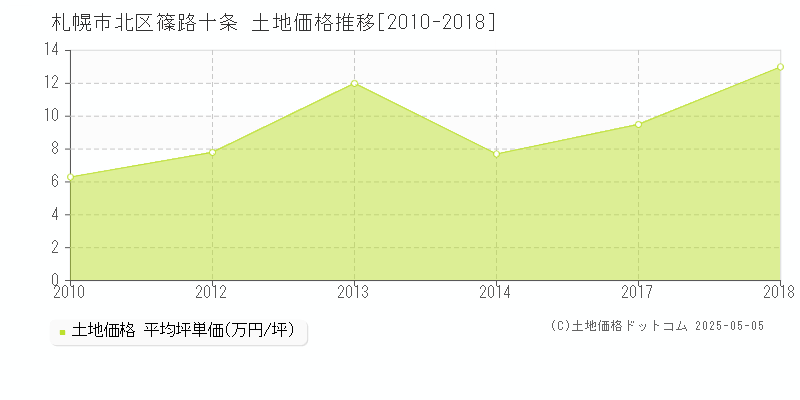 篠路十条(札幌市北区)の土地価格推移グラフ(坪単価)[2010-2018年]