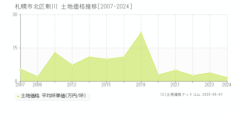 新川(札幌市北区)の土地価格推移グラフ(坪単価)[2007-2024年]
