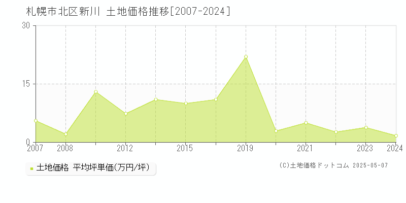 札幌市北区新川の土地価格推移グラフ 