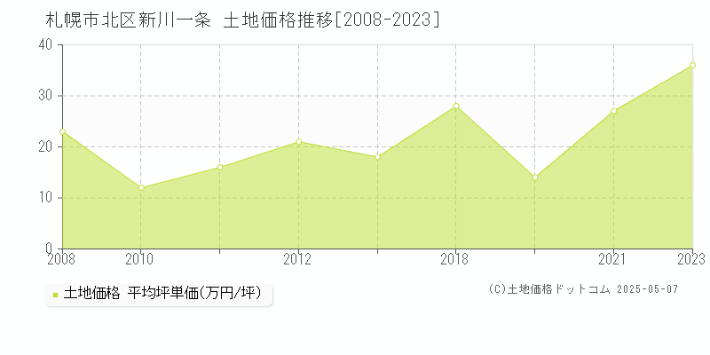 新川一条(札幌市北区)の土地価格推移グラフ(坪単価)[2008-2023年]