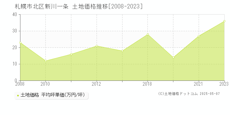 札幌市北区新川一条の土地価格推移グラフ 