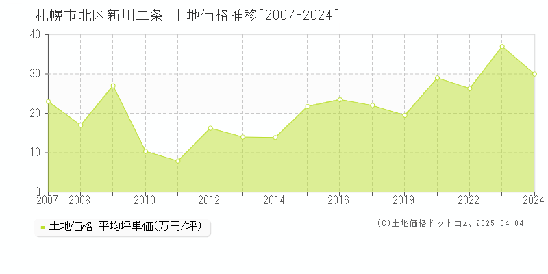 札幌市北区新川二条の土地価格推移グラフ 