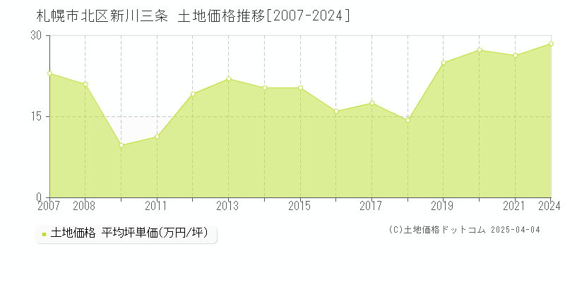 札幌市北区新川三条の土地価格推移グラフ 