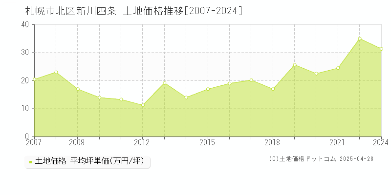 札幌市北区新川四条の土地価格推移グラフ 