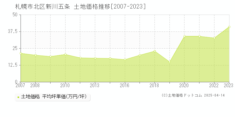 札幌市北区新川五条の土地価格推移グラフ 