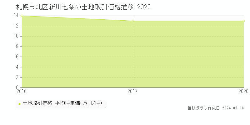 札幌市北区新川七条の土地価格推移グラフ 
