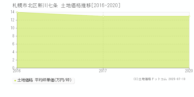 新川七条(札幌市北区)の土地価格推移グラフ(坪単価)[2016-2020年]