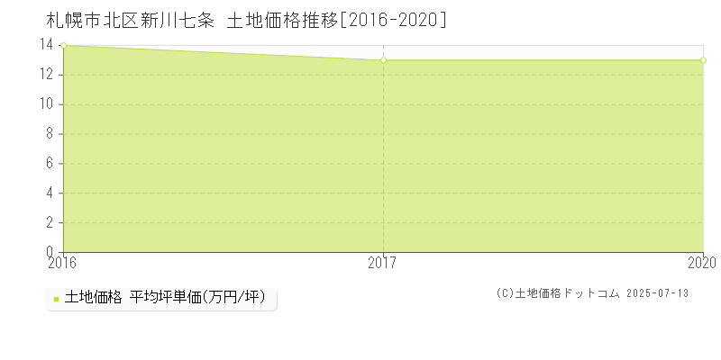 札幌市北区新川七条の土地価格推移グラフ 