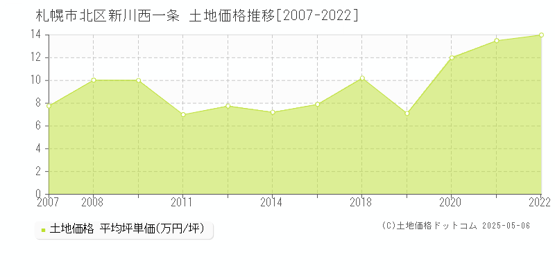 新川西一条(札幌市北区)の土地価格推移グラフ(坪単価)[2007-2022年]