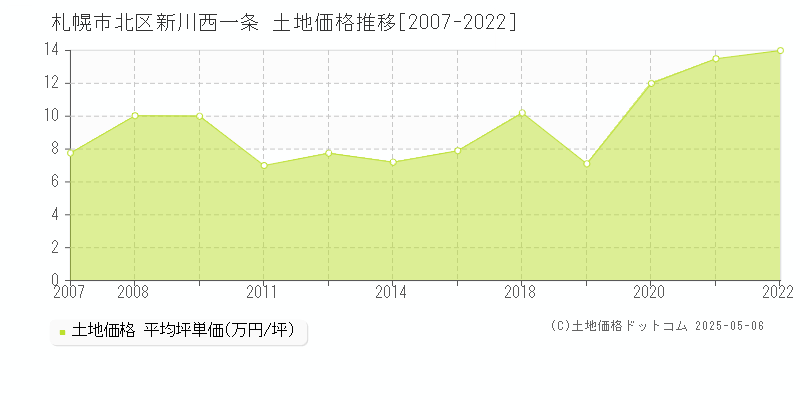 札幌市北区新川西一条の土地価格推移グラフ 