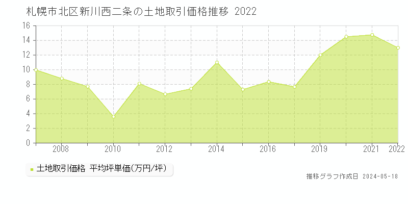 札幌市北区新川西二条の土地価格推移グラフ 