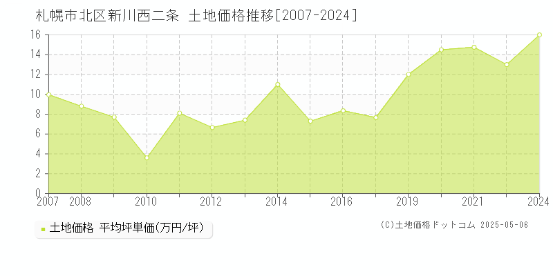 新川西二条(札幌市北区)の土地価格推移グラフ(坪単価)[2007-2024年]