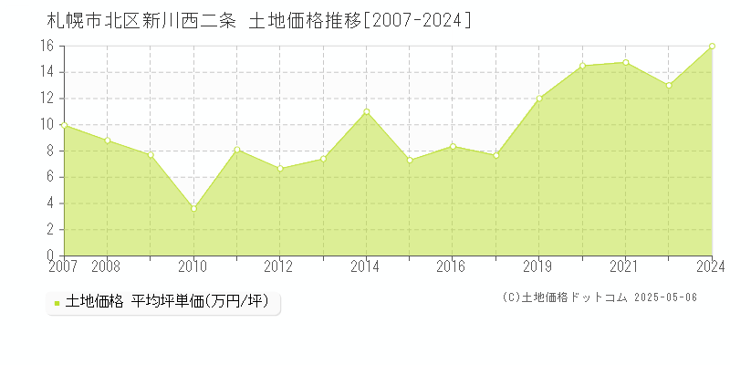 札幌市北区新川西二条の土地価格推移グラフ 