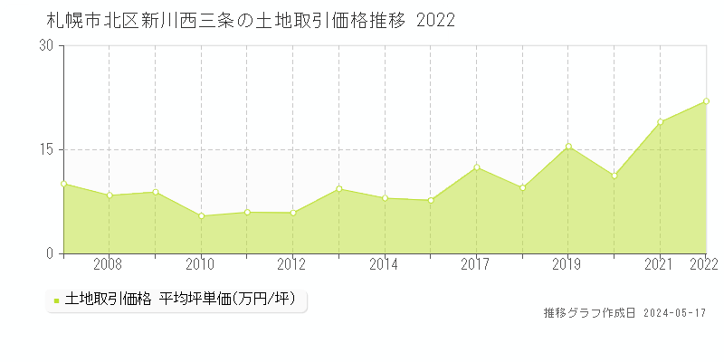 札幌市北区新川西三条の土地価格推移グラフ 