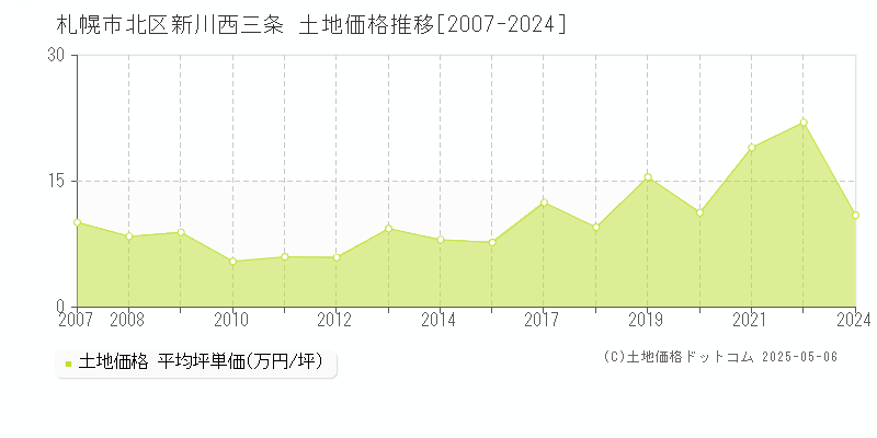 新川西三条(札幌市北区)の土地価格推移グラフ(坪単価)[2007-2024年]